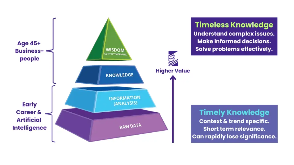 This image shows that age 45+ experience provides knowledge and wisdom, not just data and information that lessor experience and AI provide. It also differentiates between timeless knowledge of age 45+ and timely knowledge of early career.